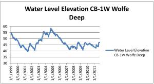 CB-1W WOLFE WELL DEEP